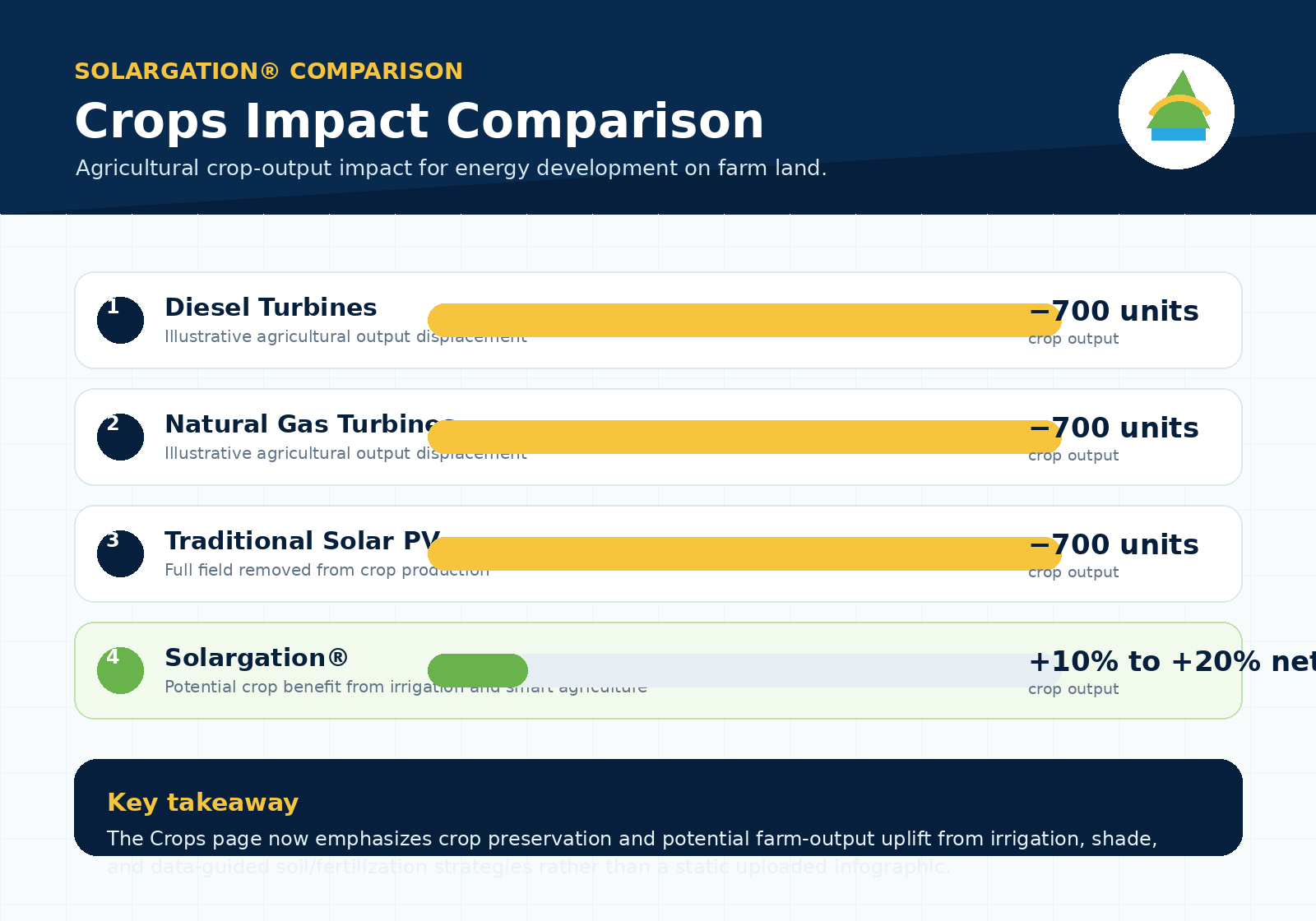 Crops impact comparison graphic